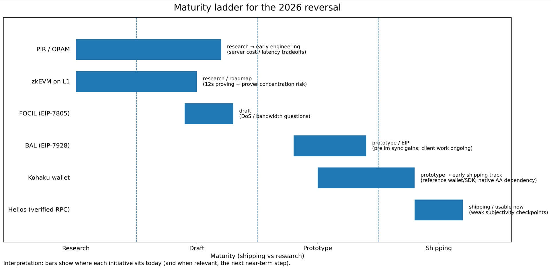 Maturity ladder