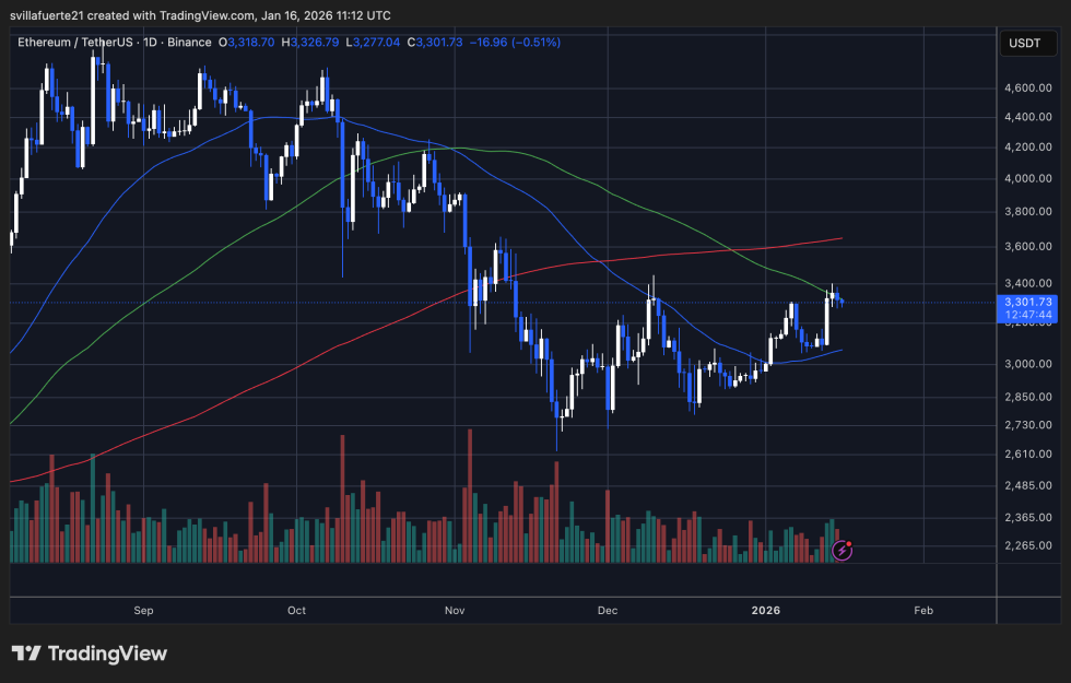 ETH 测试临界阻力 |来源：TradingView 上的 ETHUSDT 图表