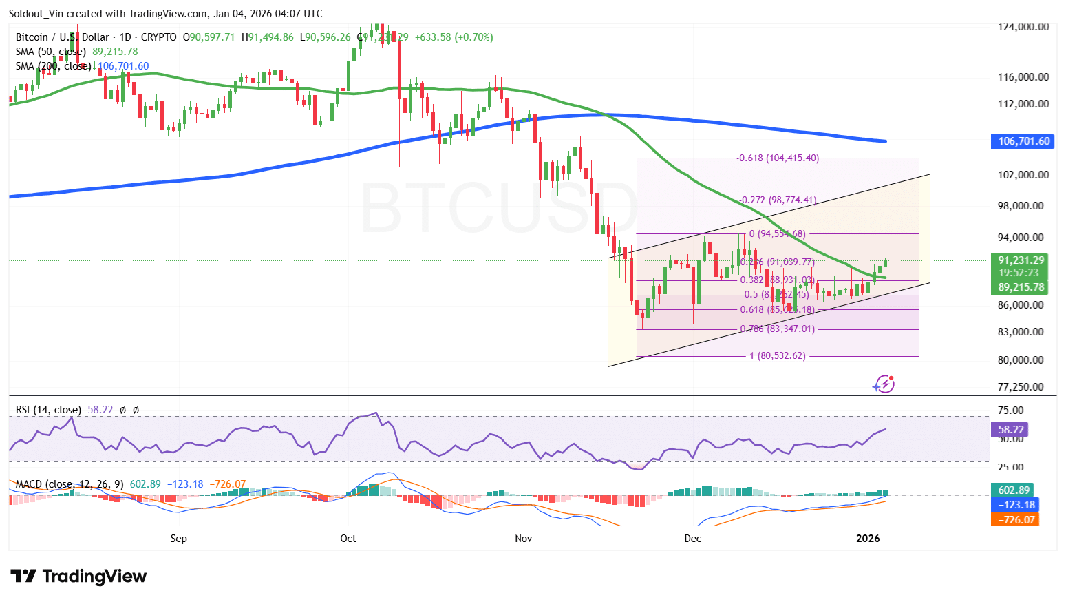 BTC/USD 图表分析：TradingView