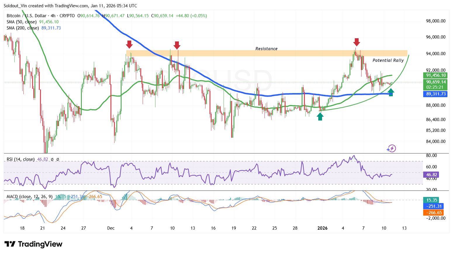 BTC/USD图表分析 来源：TradingView