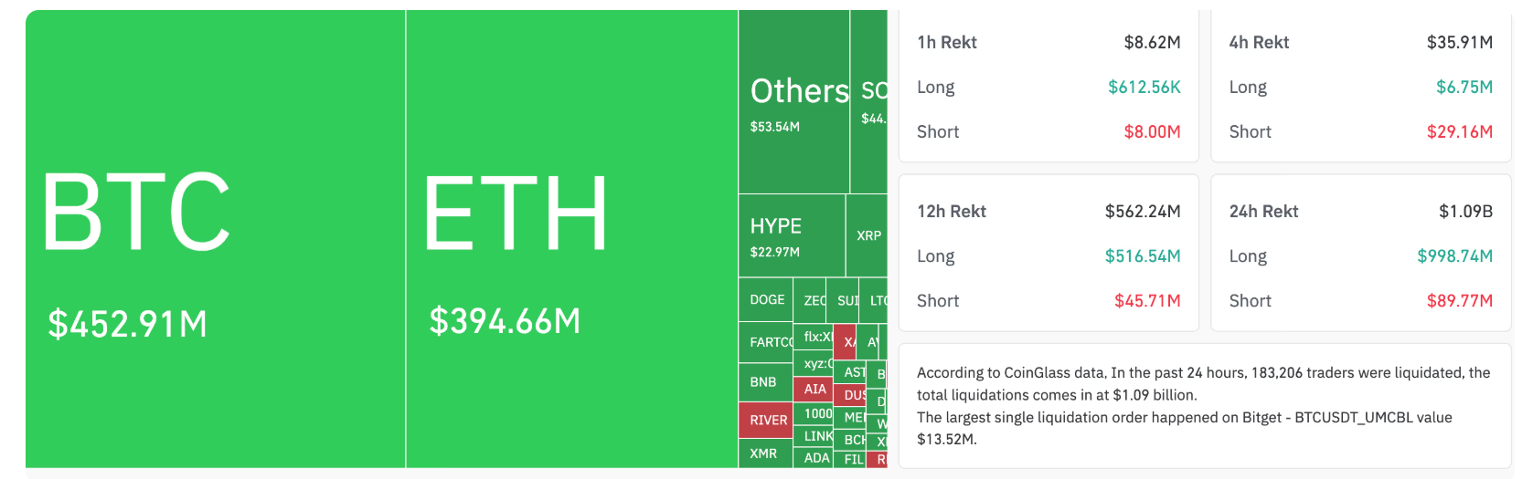 比特币崩盘后 10 亿美元清算