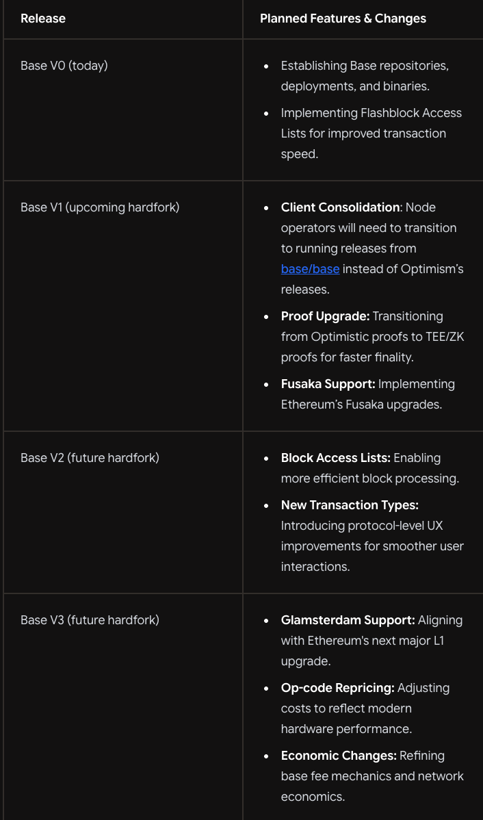 Coinbase、基础、Layer2