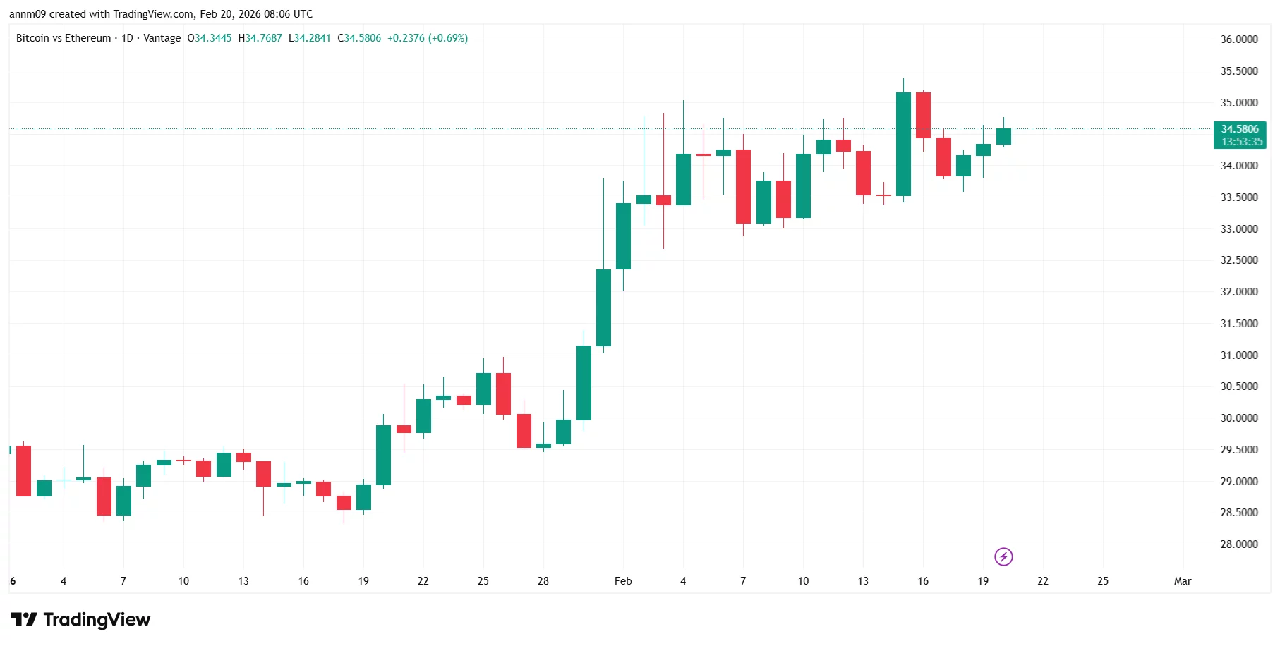以下是加密货币交易者应该在今天发布的 PCE 通胀数据中关注的内容 - 2