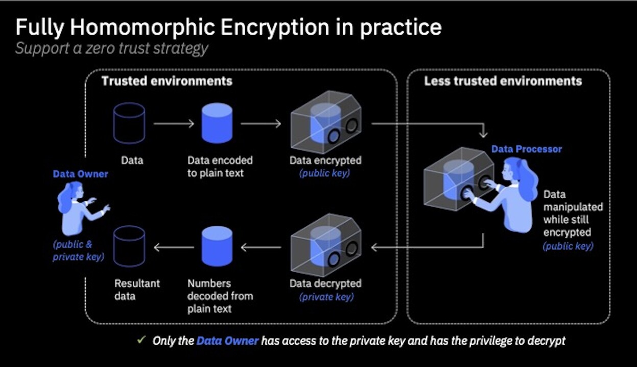 Fully Homomorphic Encryption (FHE) Explained
