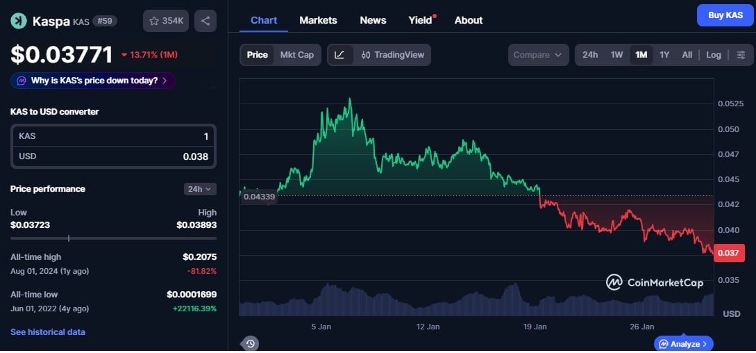 Kaspa 加密货币价格图（来自 CoinMarketCap）