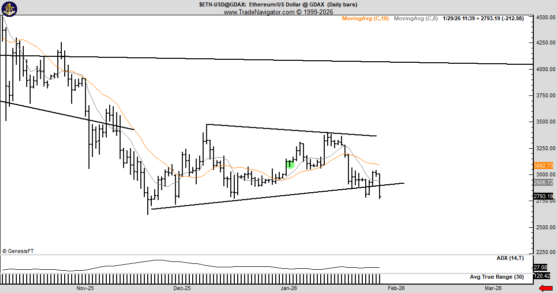 以太坊每日价格图表