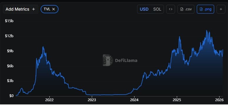 Solana TVL 通过 DefiLlama
