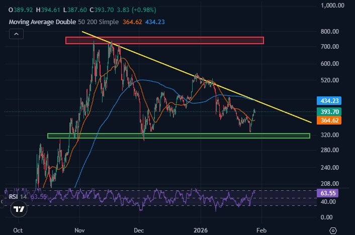 Zcash 加密货币价格图（来自 CoinMarketCap）