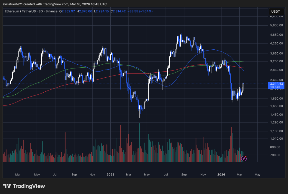 ETH 突破 2,300 美元 |来源：TradingView 上的 ETHUSDT 图表