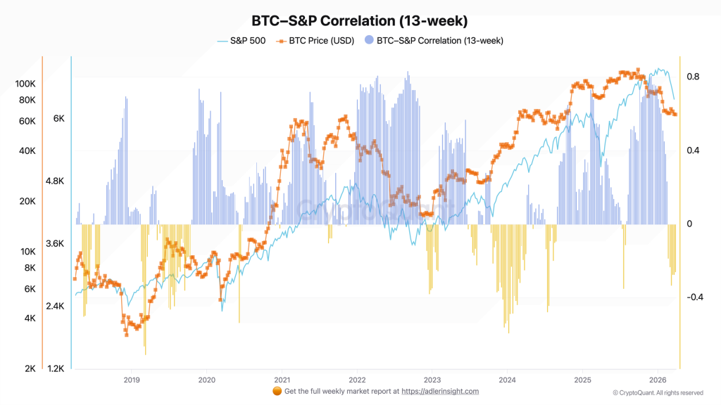 BTC-S&P 相关性（13 周）