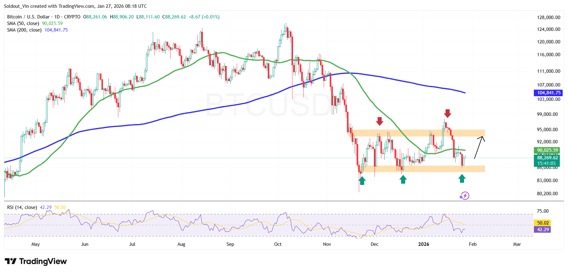 BTC/USD图表分析 来源：TradingView