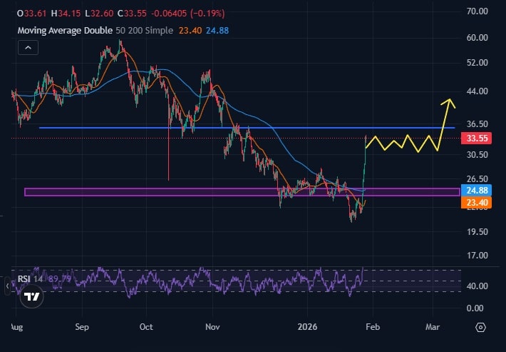 通过 CoinMarketCap 的超流动性价格图
