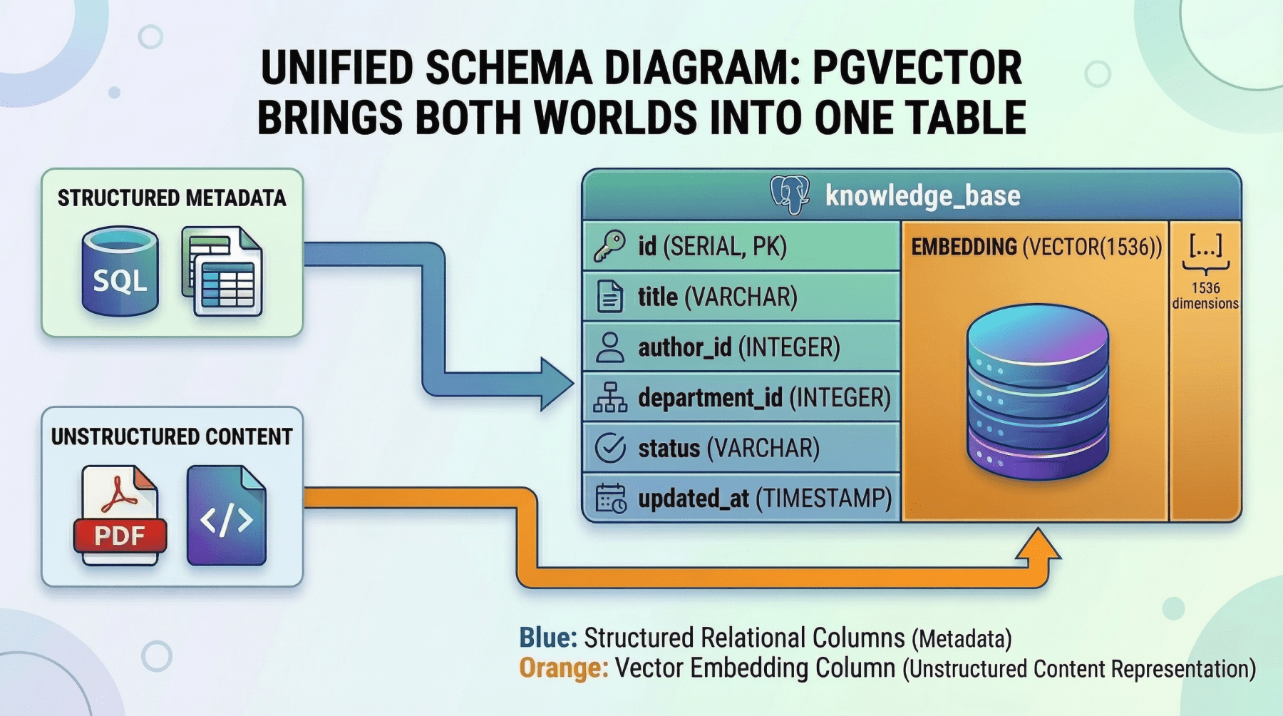 Unified Schema Diagram: Pgvector Brings Both Worlds Into One Table