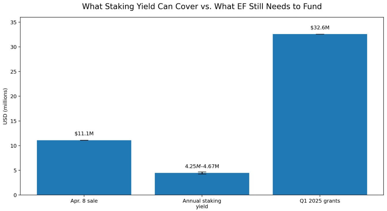 以太坊基金会还需要资助什么