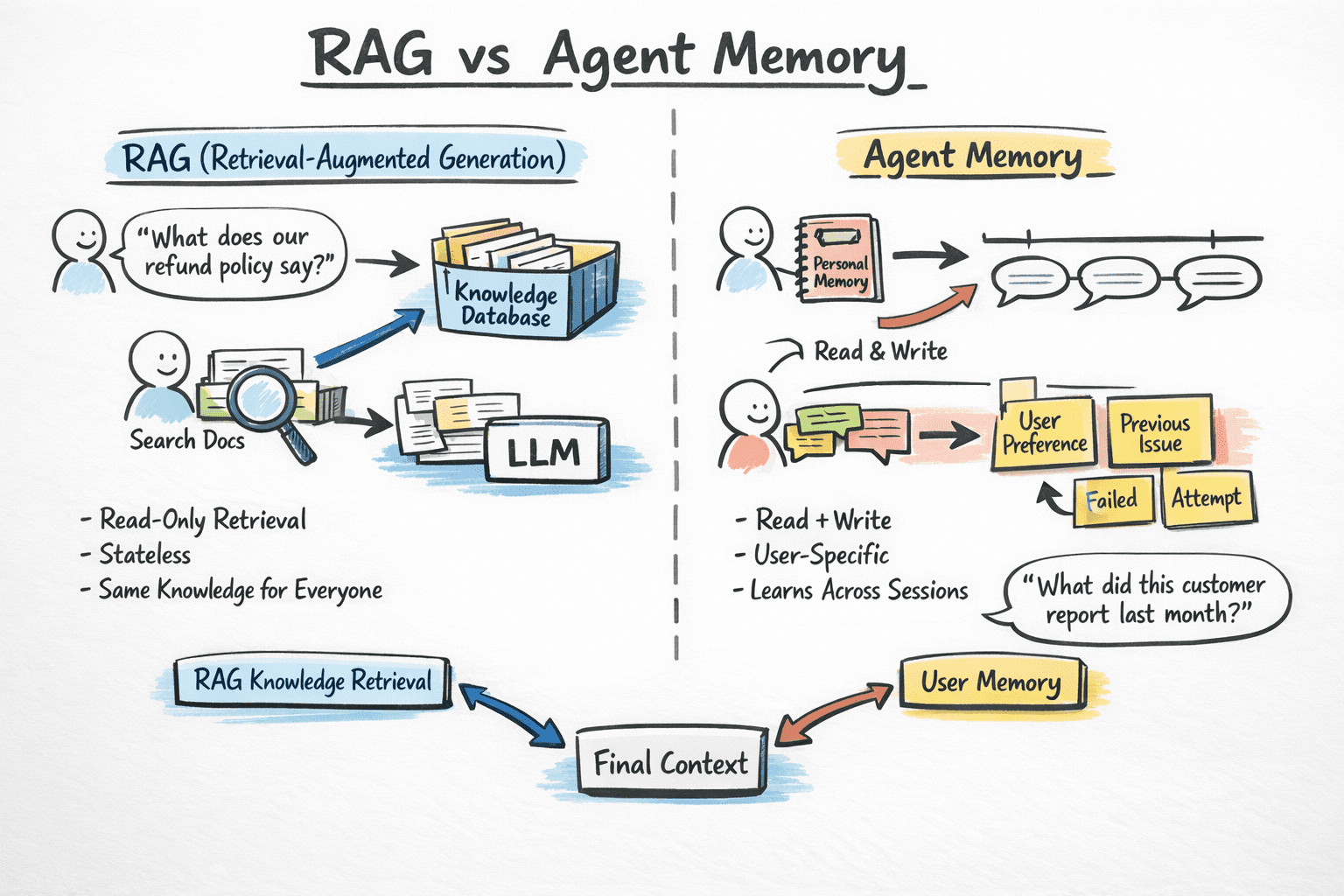 RAG vs Agent Memory | Image by Author
