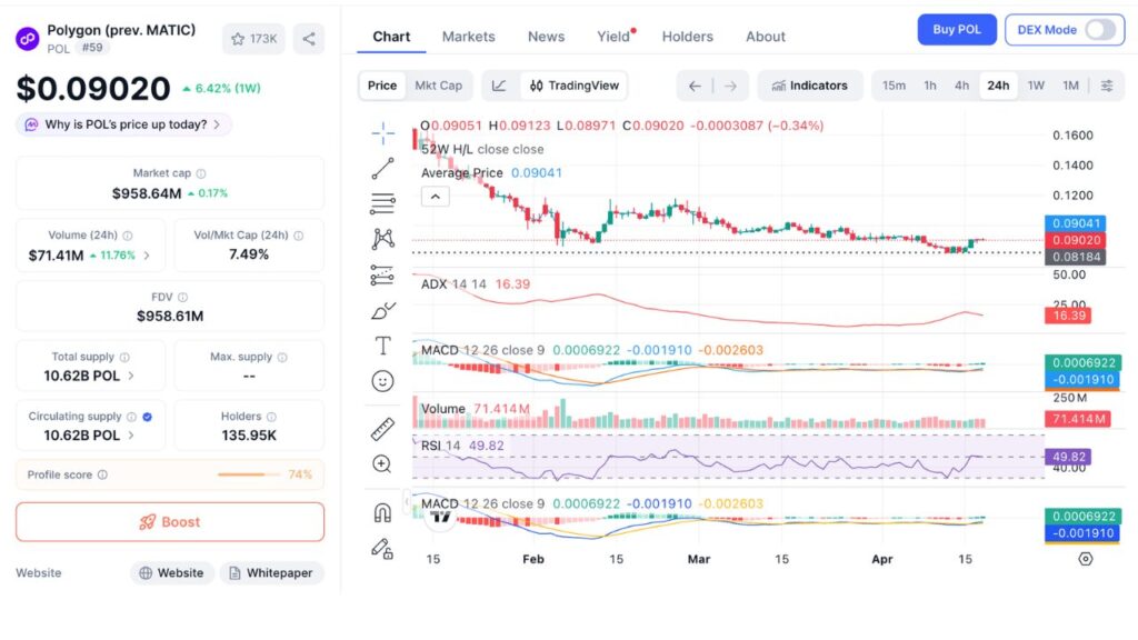 Polygon 24 小时价格图（来源：CoinMarketCap）
