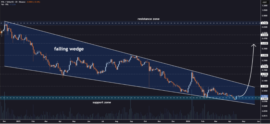 这种看涨结构可能会将价格推向 0.12 美元、0.17 美元、0.21 美元、0.29 美元和 0.41 美元的目标