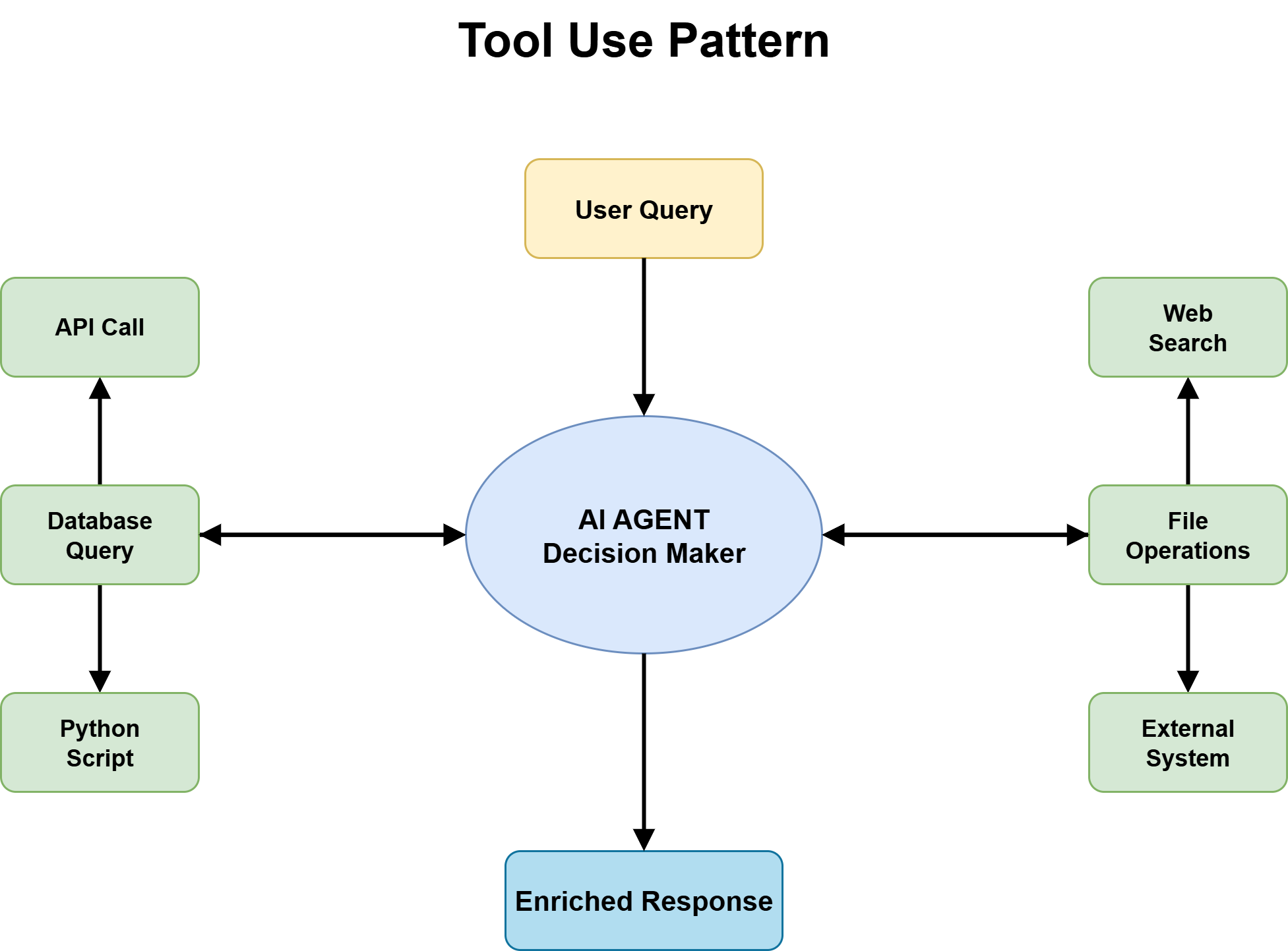 Tool Use Pattern