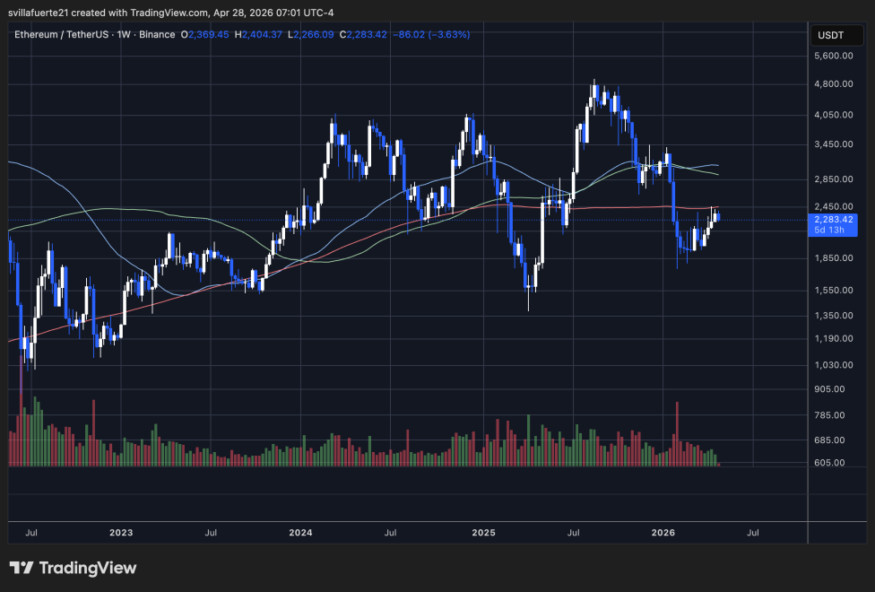 以太坊在 200 周均线下方盘整 |来源：TradingView 上的 ETHUSDT 图表