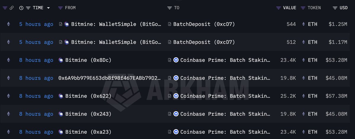 Bitmine 以太坊转账 |来源：阿卡姆