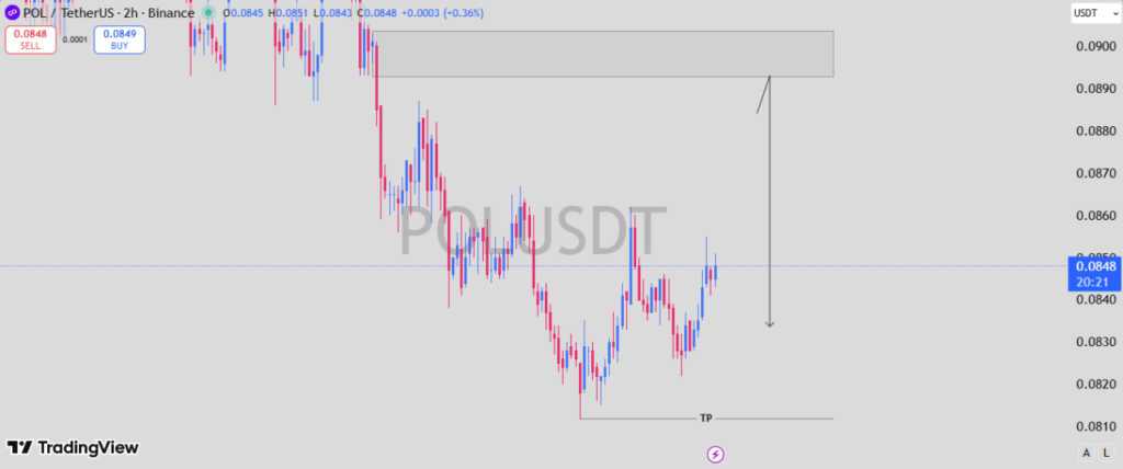 $POL 接近关键供应，可能会被拒绝