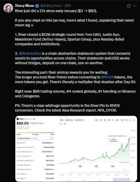 随着大笔资金流入和生态系统扩张，River Crypto 大幅上涨