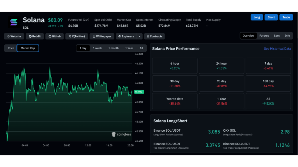 2026 年 4 月 Solana 市值