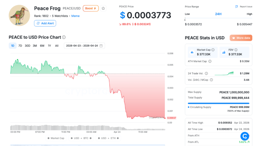 PEACE 1D 价格图表（来源：CryptoRank）