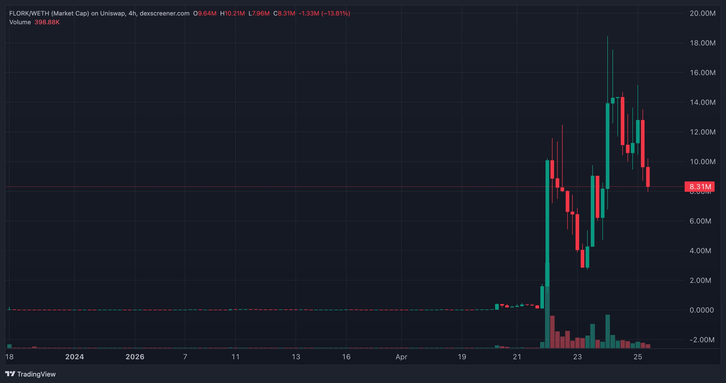 FLORK (ETH) 价格走势图 (4H)
