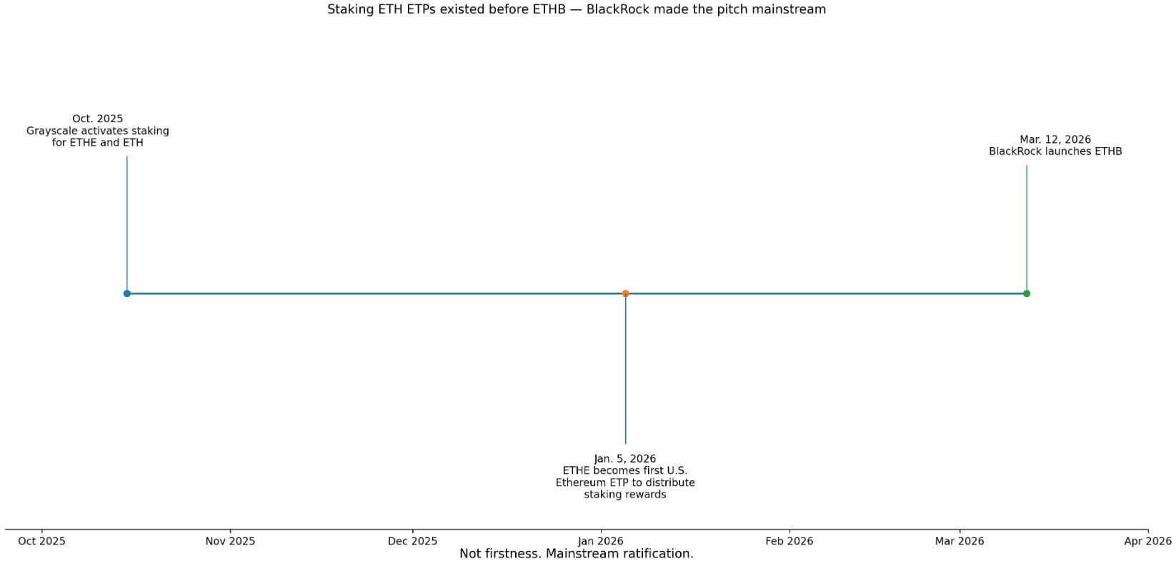 先质押以太坊 ETF，再质押 ETHB
