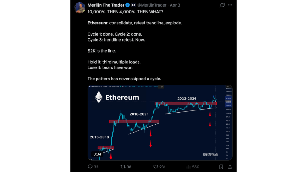 以太坊飙升至 2,100 美元里程碑