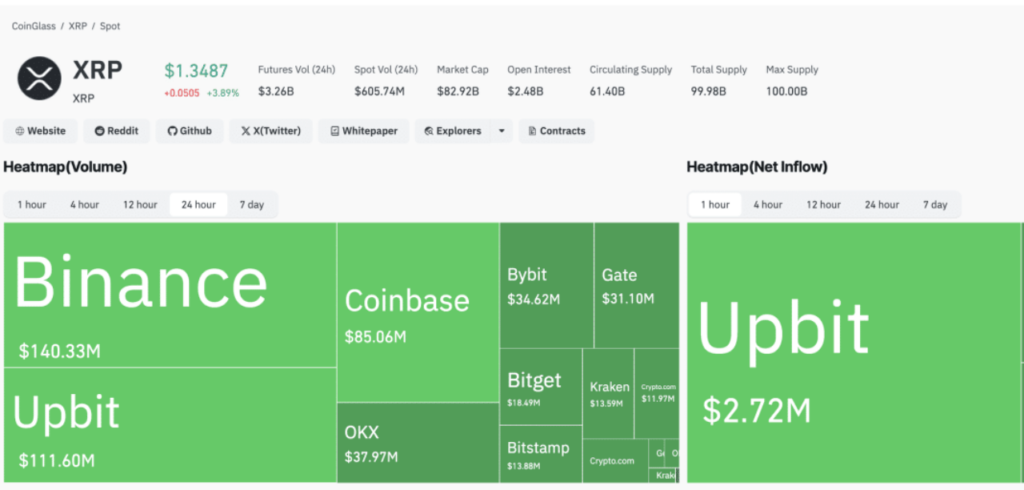 XRP 期货交易量达到 32.6 亿美元，现货交易量达到 6.05 亿美元