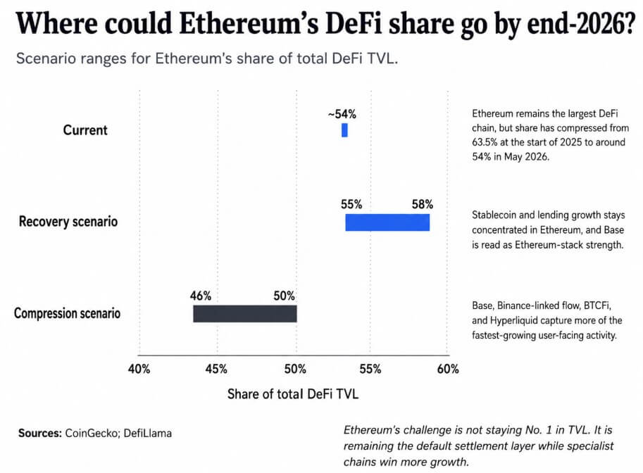 以太坊 DeFi 市场份额的路径