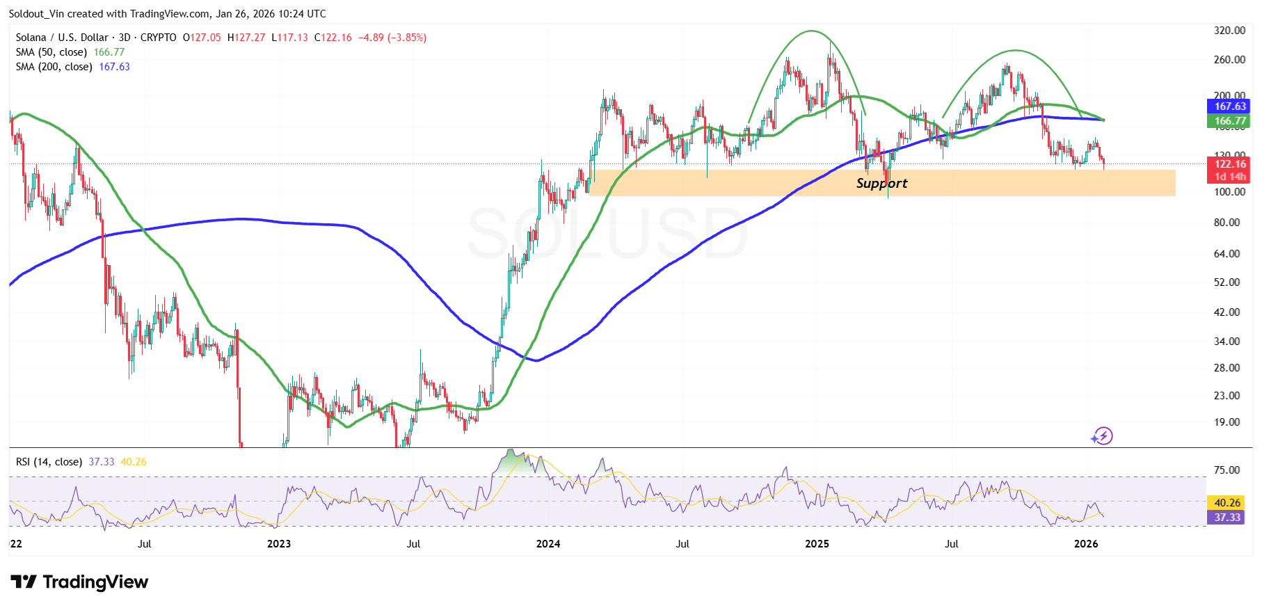 Solana 价格图表分析 来源：TradingView