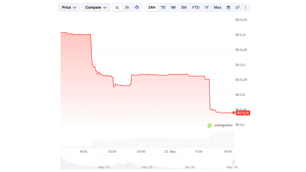 Everclear 价格图表（来源：Coingecko）