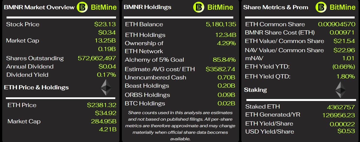 BitMine 的以太坊关键指标