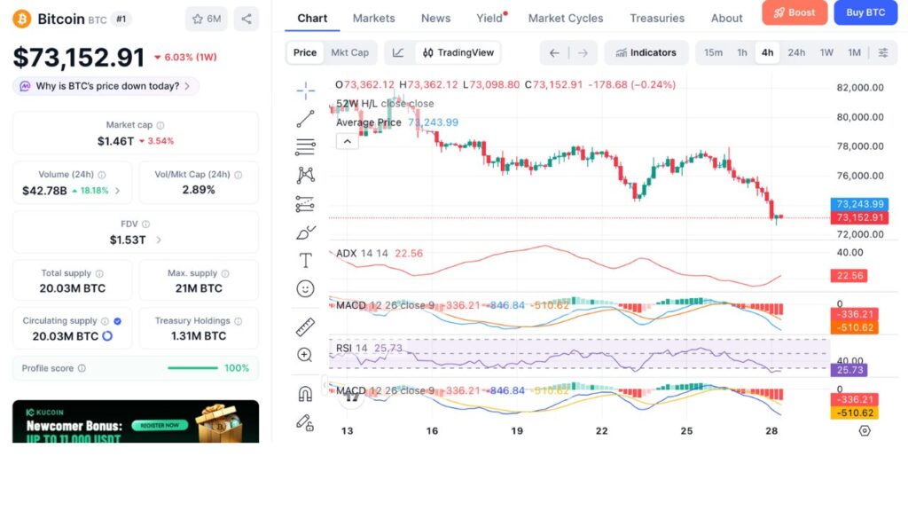 2026 年 5 月 28 日比特币 (BTC) 价格图表（来源：CoinMarketCap）