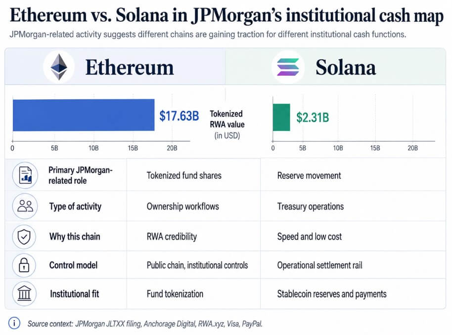 摩根大通机构现金地图中的以太坊 vs. Solana