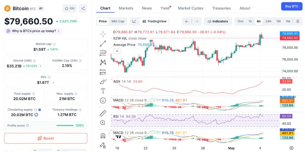比特币自 1 月 31 日以来首次突破 80,000 美元。 （来源：CoinMarketCap）