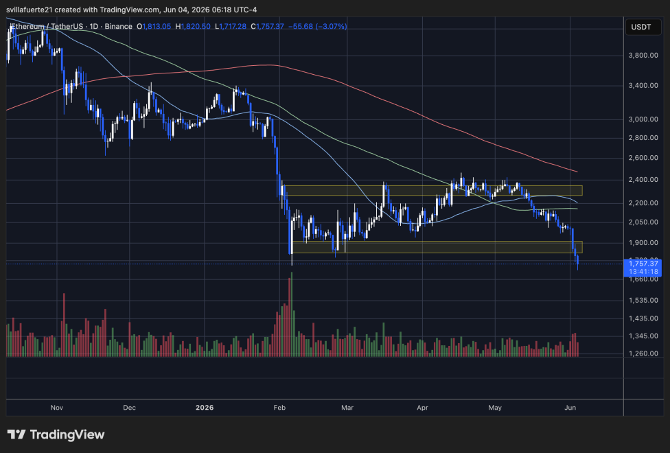 以太坊交易低于 1,800 美元水平 |来源：TradingView 上的 ETHUSDT 图表