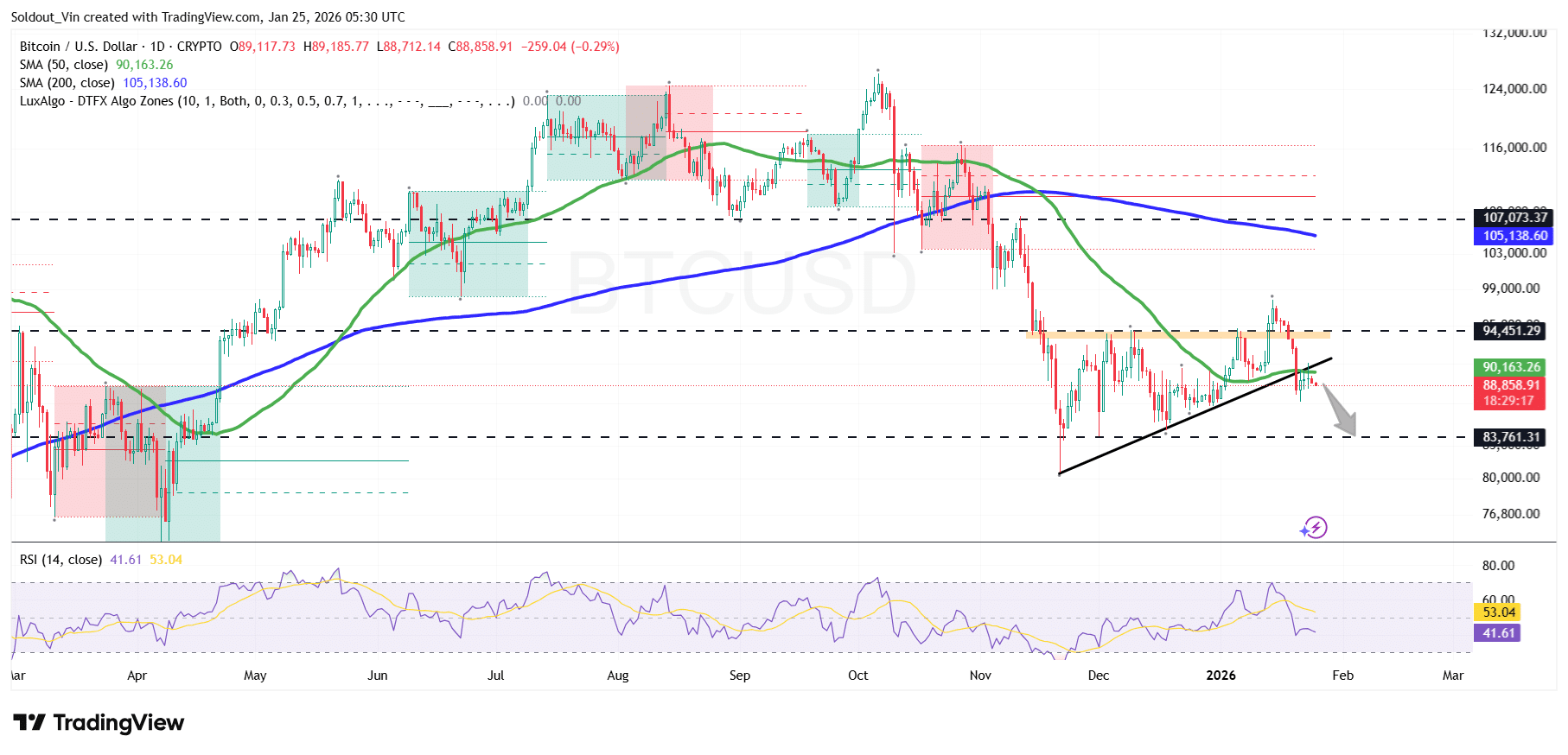 比特币价格图表分析来源：TradingView