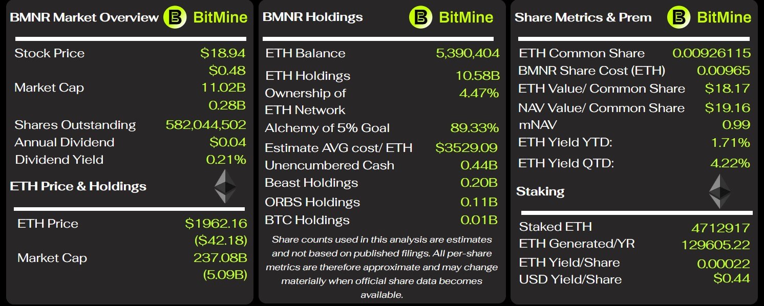 BitMine 关键指标