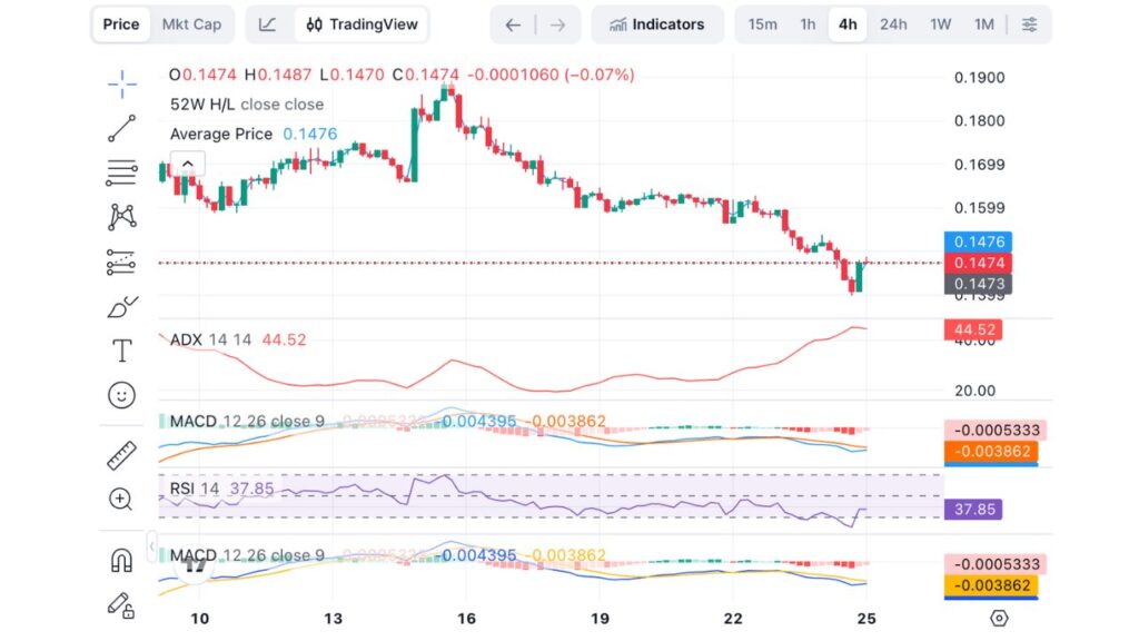 卡尔达诺（ADA）价格表现（来源：CoinMarketCap）
