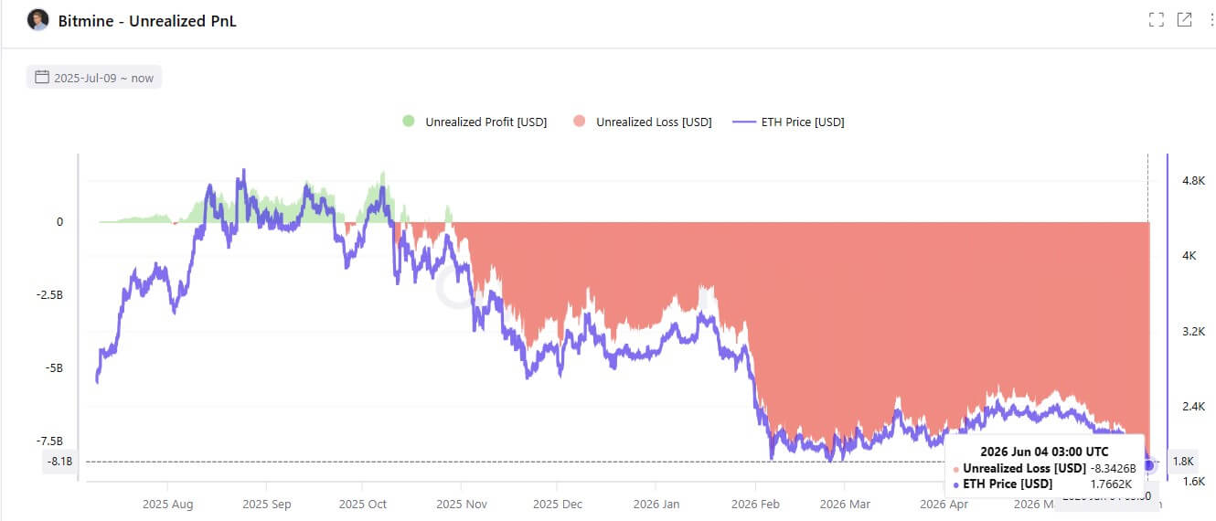 BitMine 持有的以太坊未实现损失