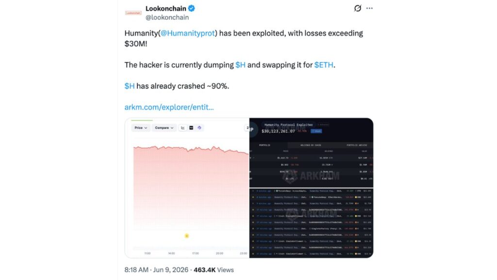 Humanity Protocol 已被利用超过 3000 万美元（来源：Lookonchain）