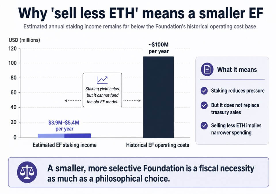 为什么出售较少的 ETH 意味着较小的以太坊基金会