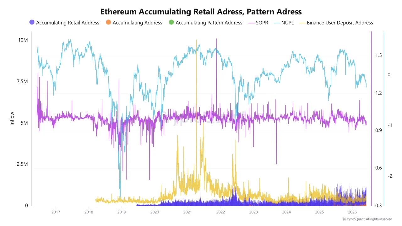以太坊累积零售地址 |来源：CryptoQuant