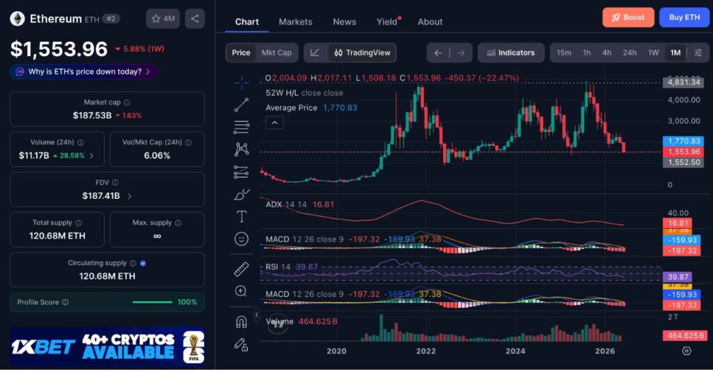 以太坊 (ETH) 100 万价格表现（来源：CoinMarketCap）