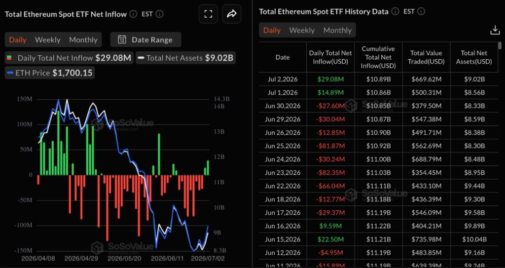美国现货 ETH ETF 流量（来源：SosoValue）