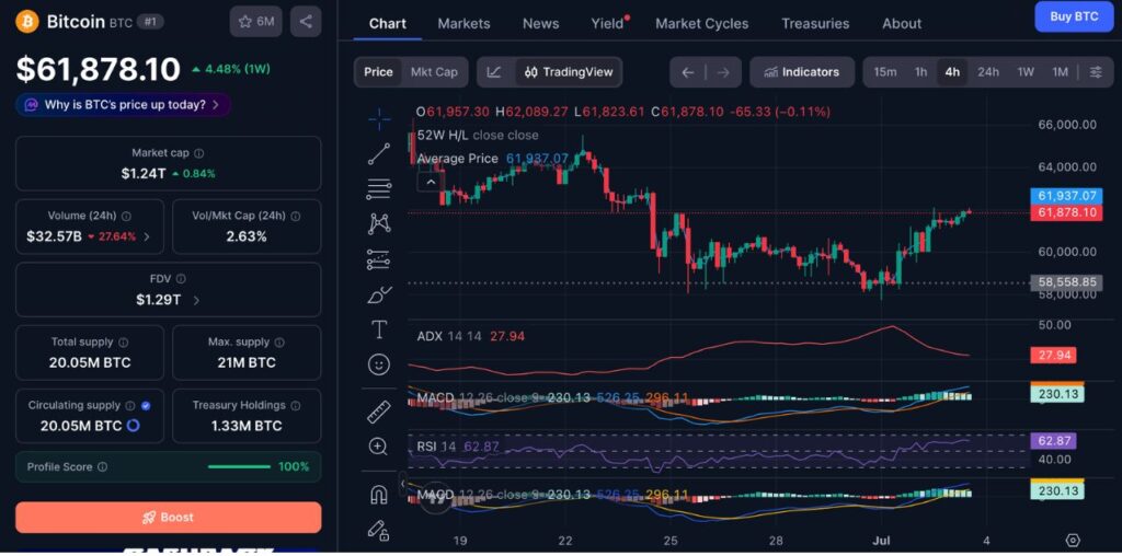 2026 年 7 月 3 日比特币 (BTC) 价格表现（来源：CoinMarketCap）